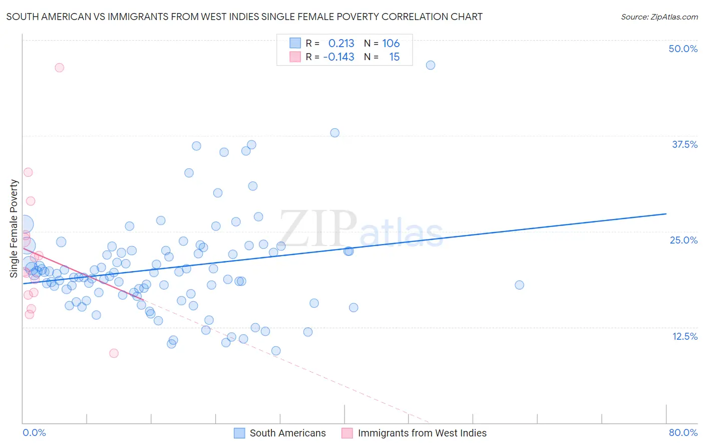 South American vs Immigrants from West Indies Single Female Poverty
