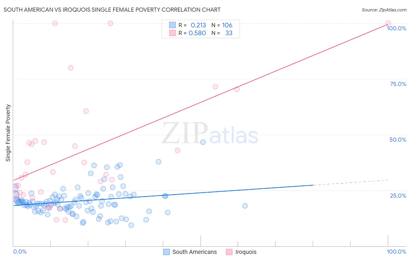 South American vs Iroquois Single Female Poverty