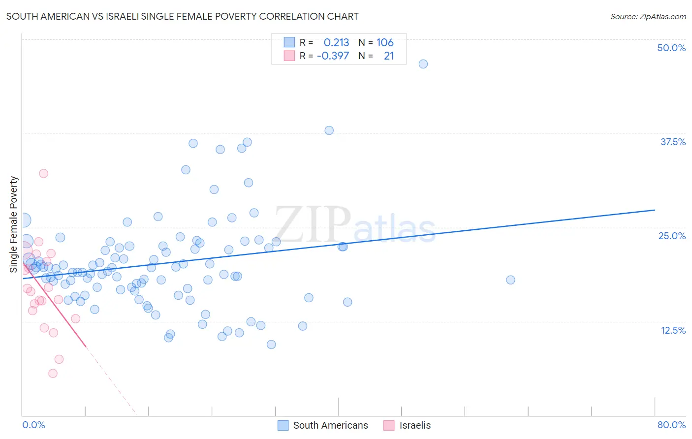 South American vs Israeli Single Female Poverty