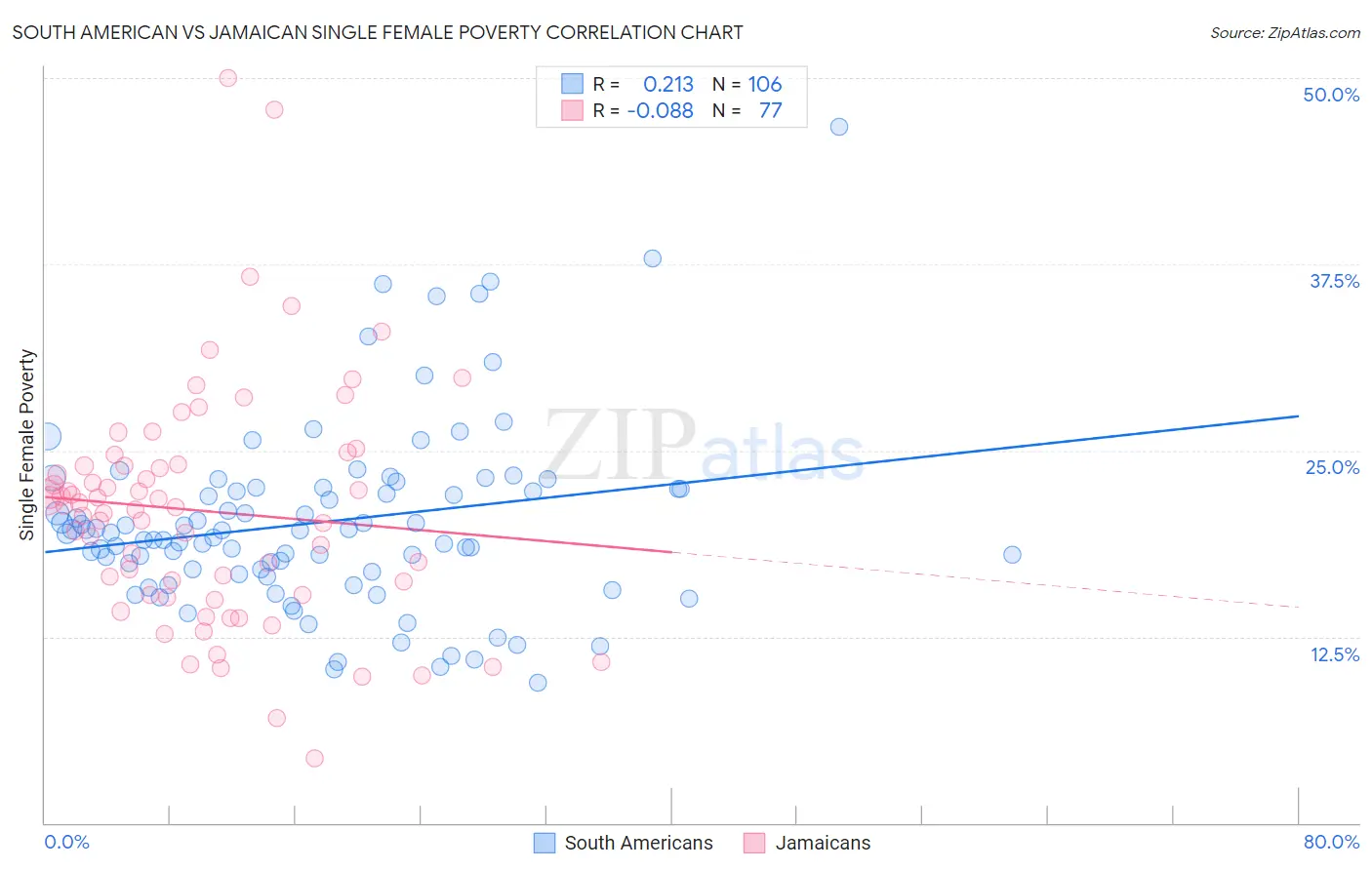 South American vs Jamaican Single Female Poverty
