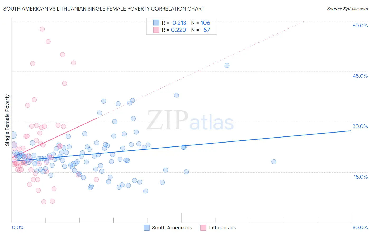 South American vs Lithuanian Single Female Poverty