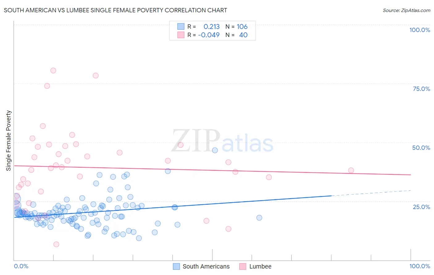 South American vs Lumbee Single Female Poverty