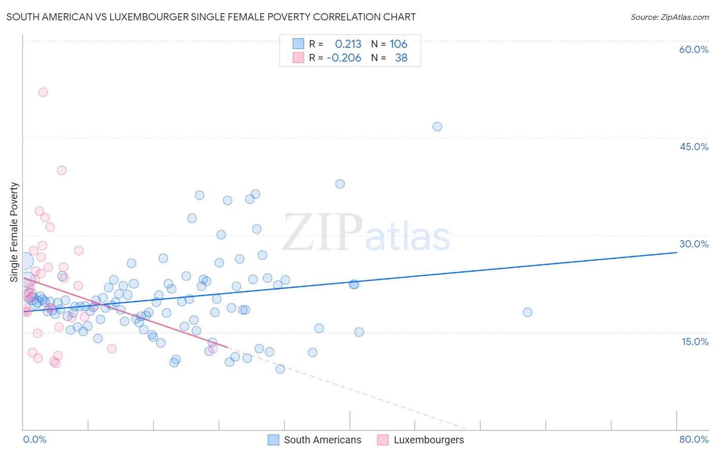 South American vs Luxembourger Single Female Poverty