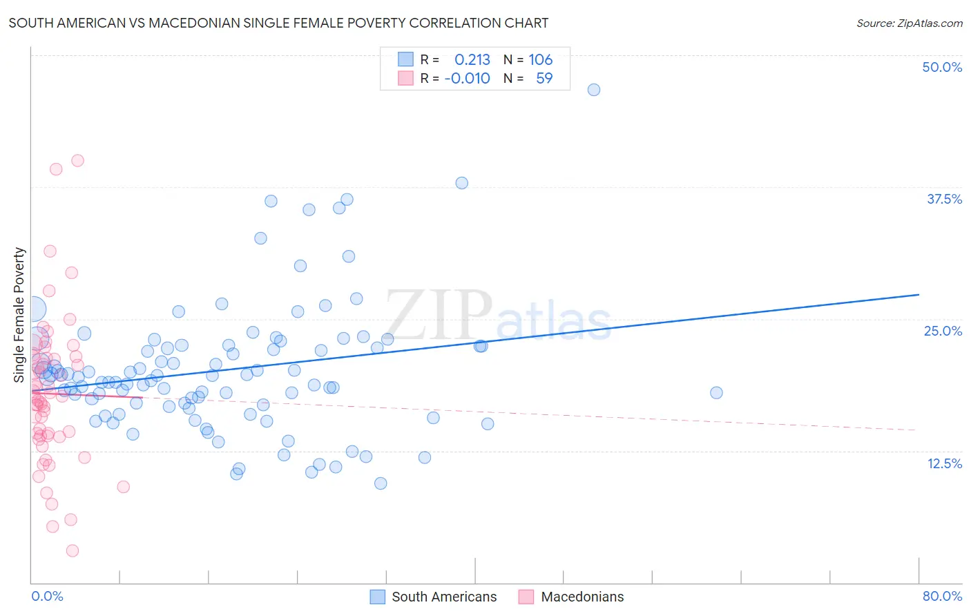 South American vs Macedonian Single Female Poverty