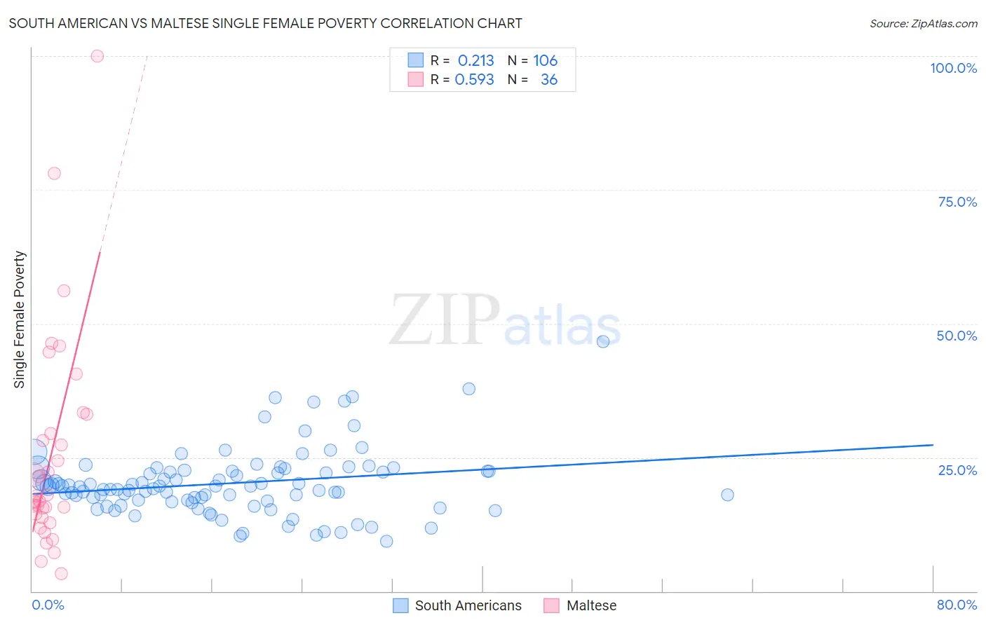 South American vs Maltese Single Female Poverty