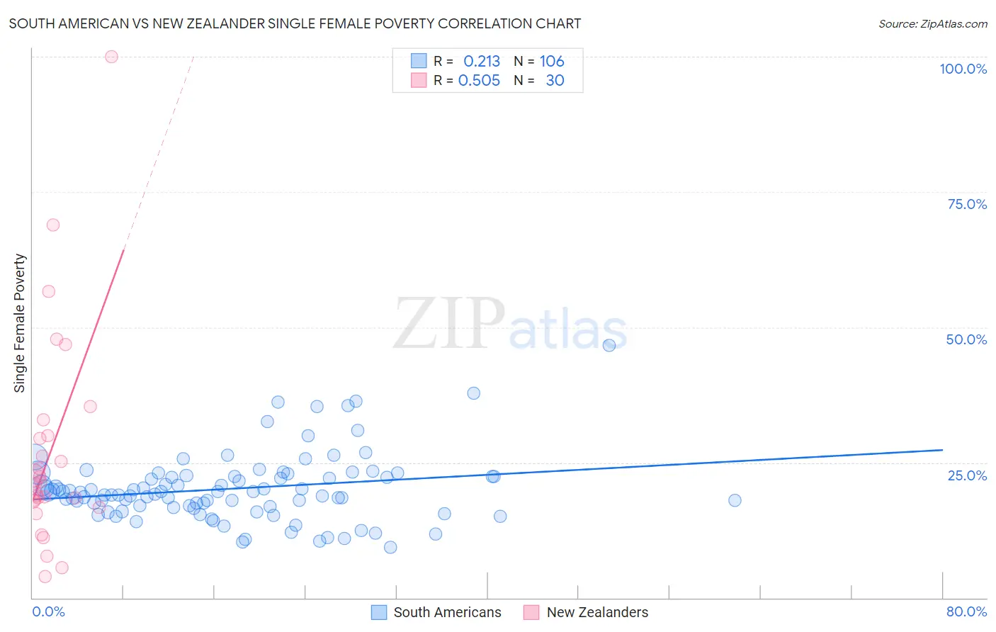 South American vs New Zealander Single Female Poverty