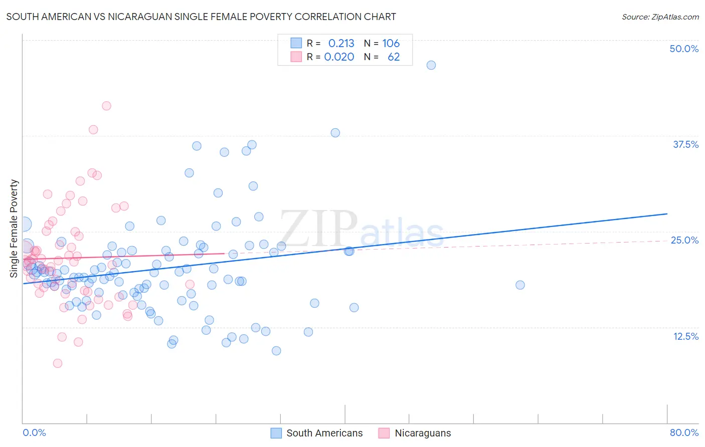 South American vs Nicaraguan Single Female Poverty