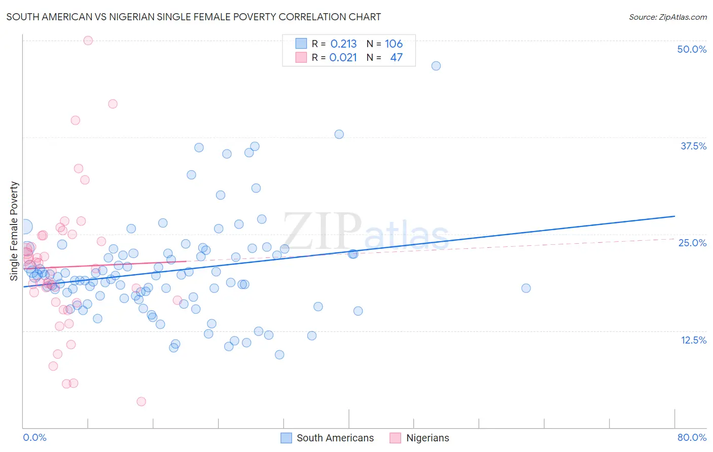 South American vs Nigerian Single Female Poverty