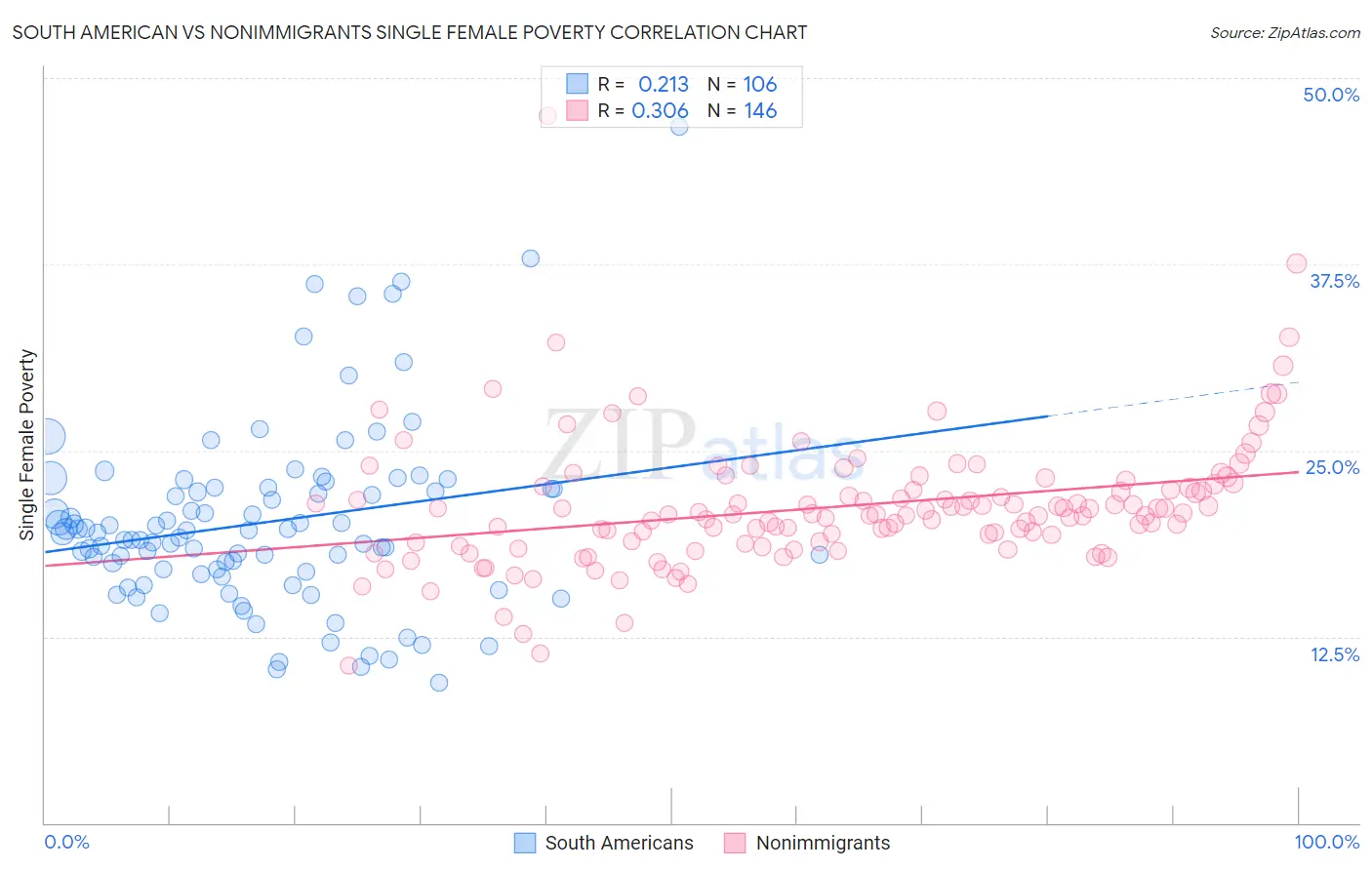 South American vs Nonimmigrants Single Female Poverty