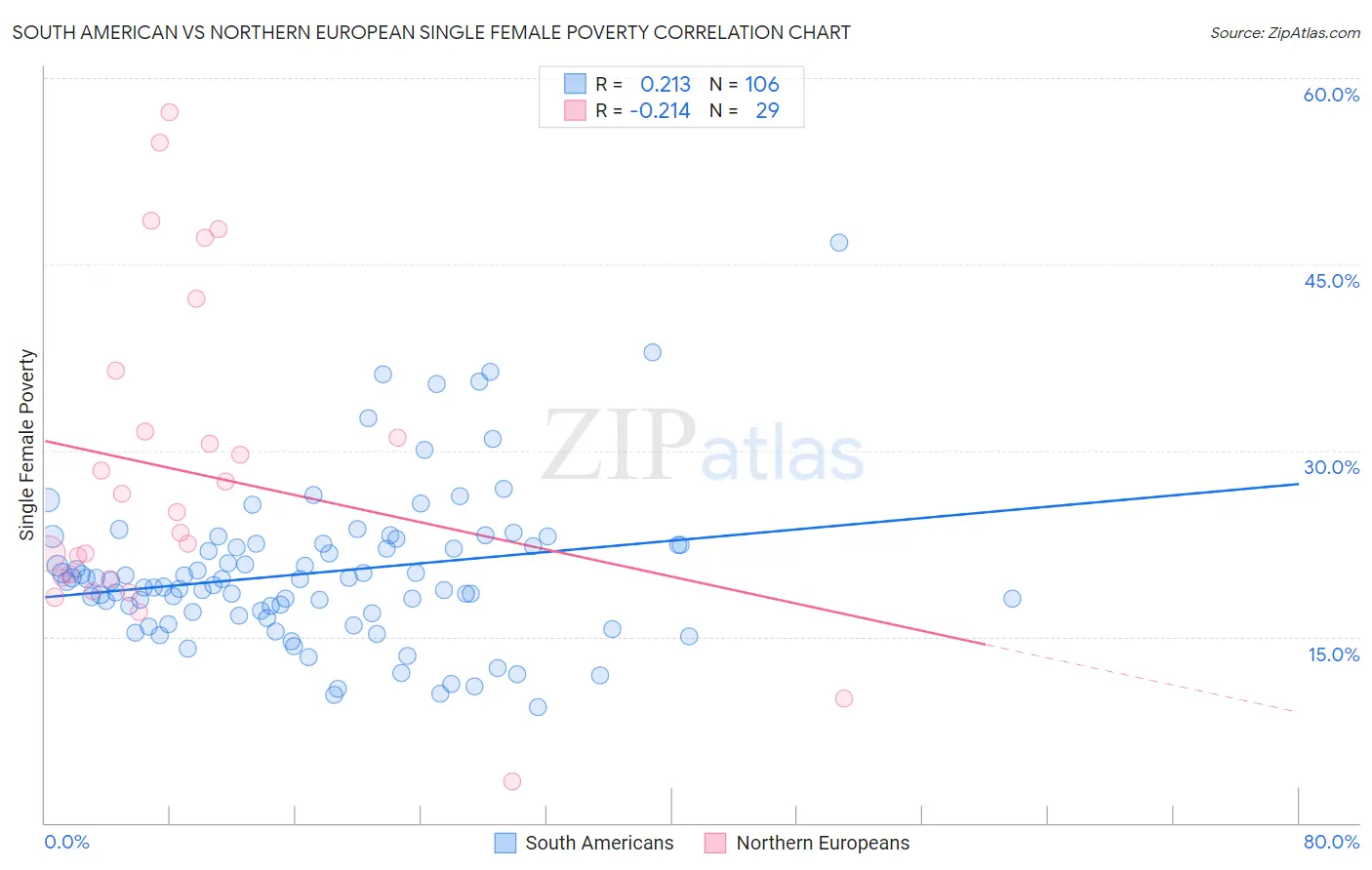 South American vs Northern European Single Female Poverty