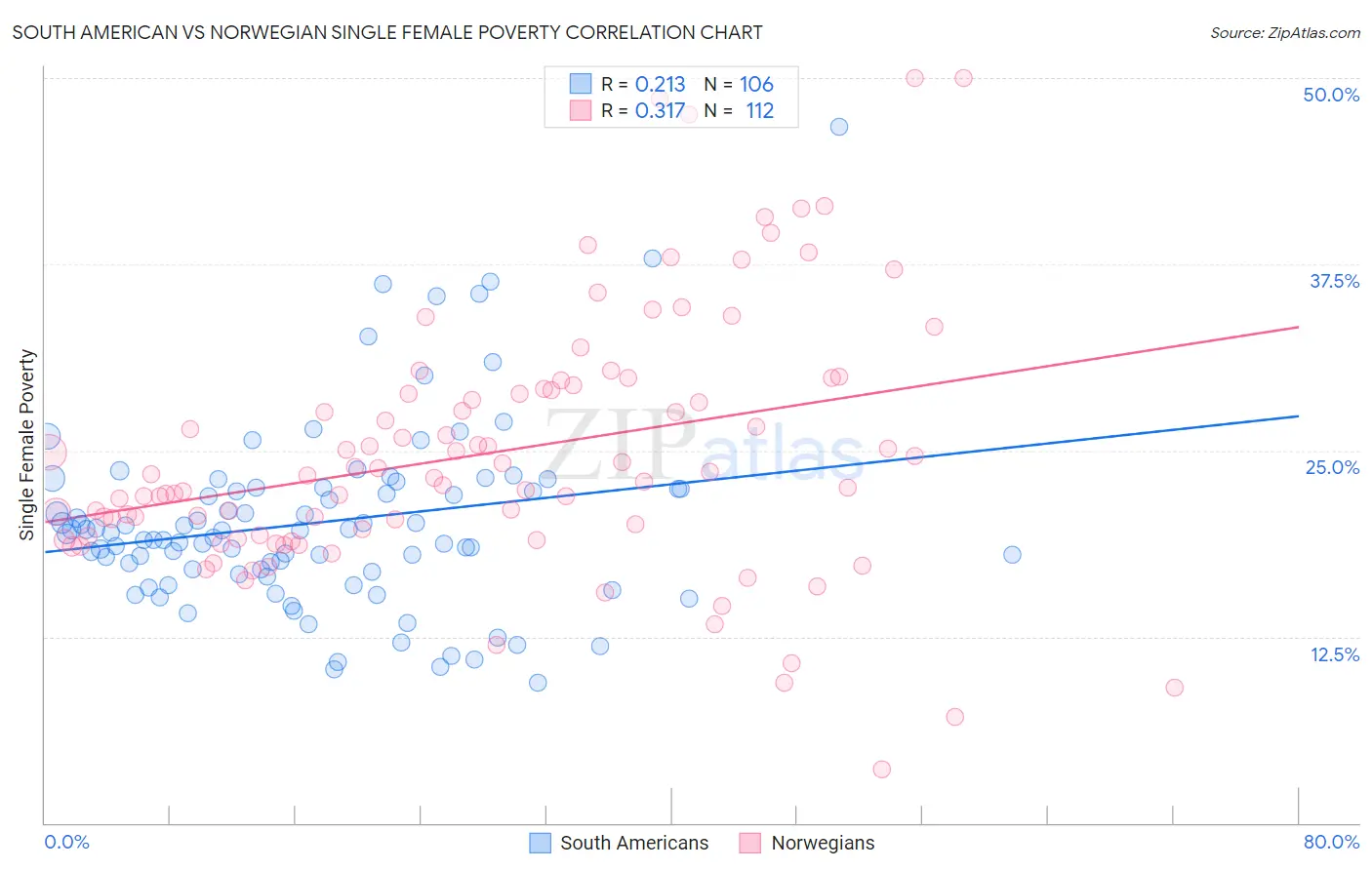South American vs Norwegian Single Female Poverty