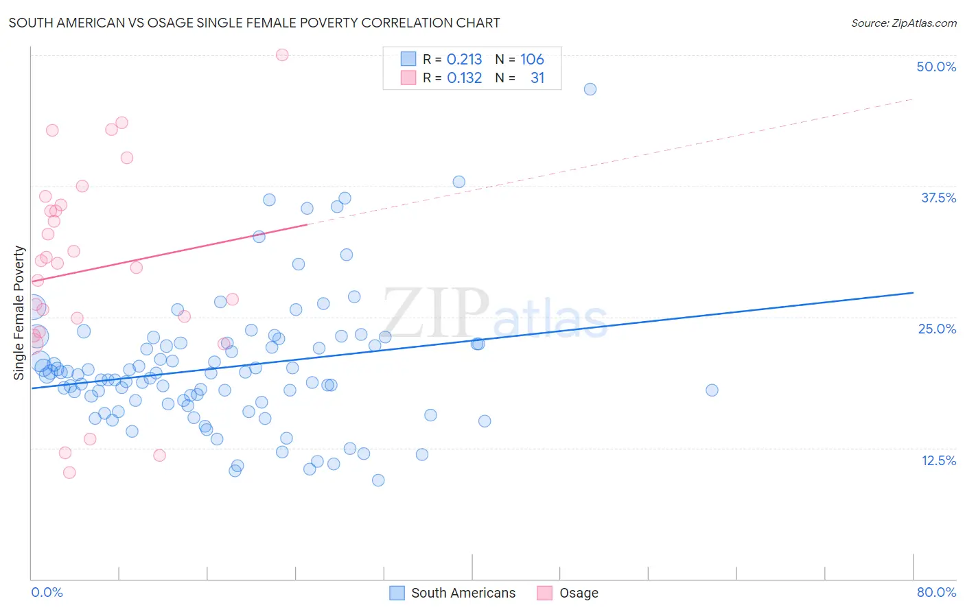 South American vs Osage Single Female Poverty