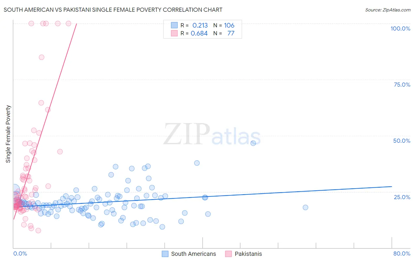 South American vs Pakistani Single Female Poverty