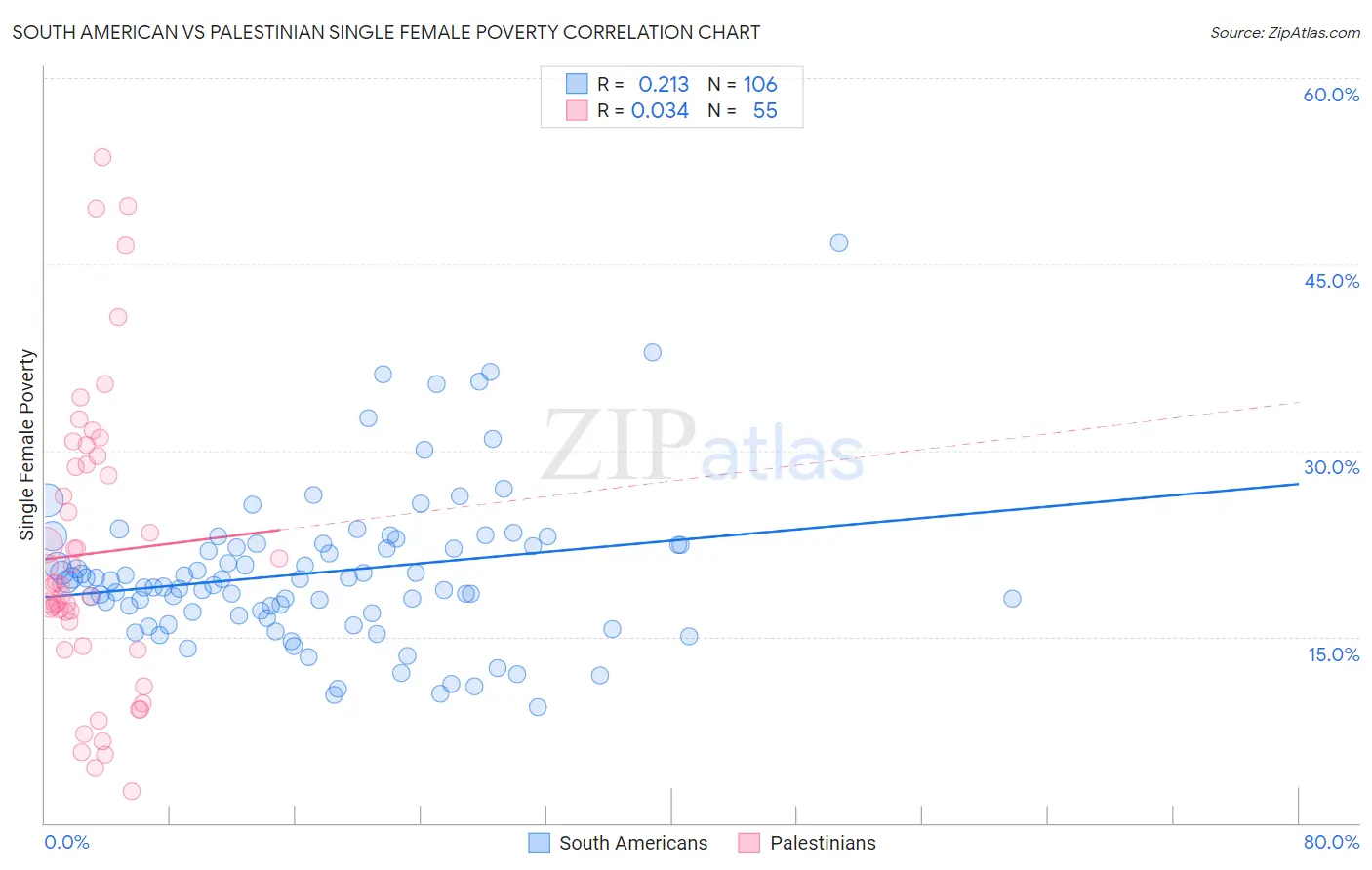 South American vs Palestinian Single Female Poverty