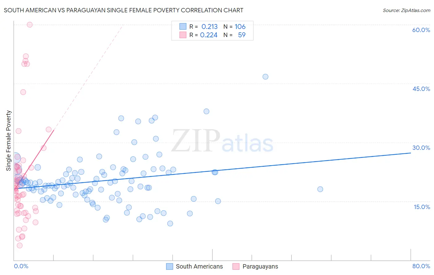 South American vs Paraguayan Single Female Poverty