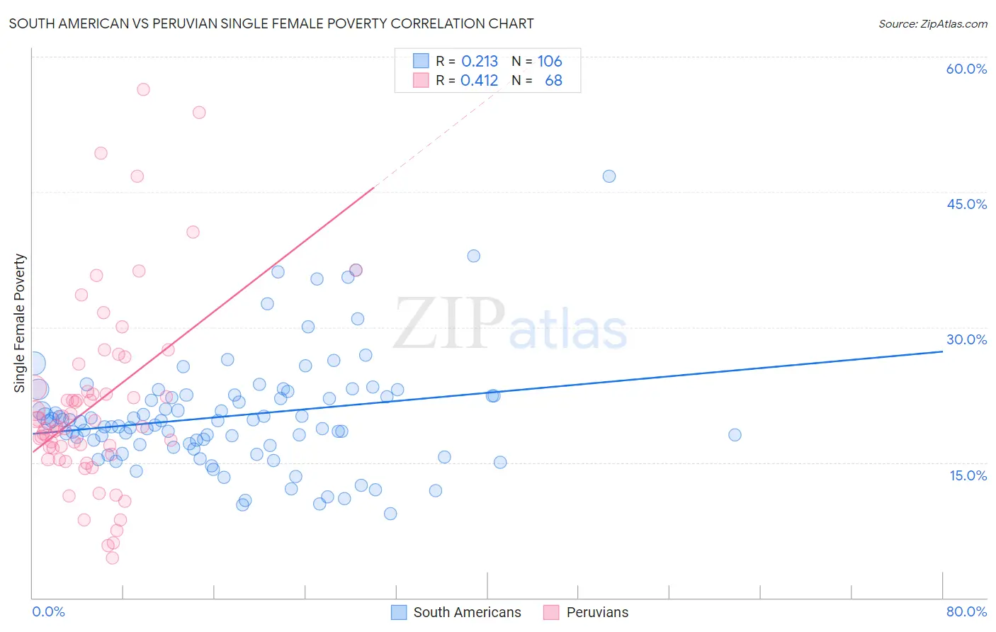 South American vs Peruvian Single Female Poverty