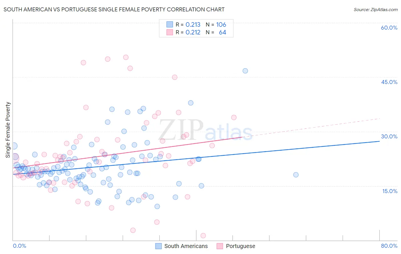 South American vs Portuguese Single Female Poverty