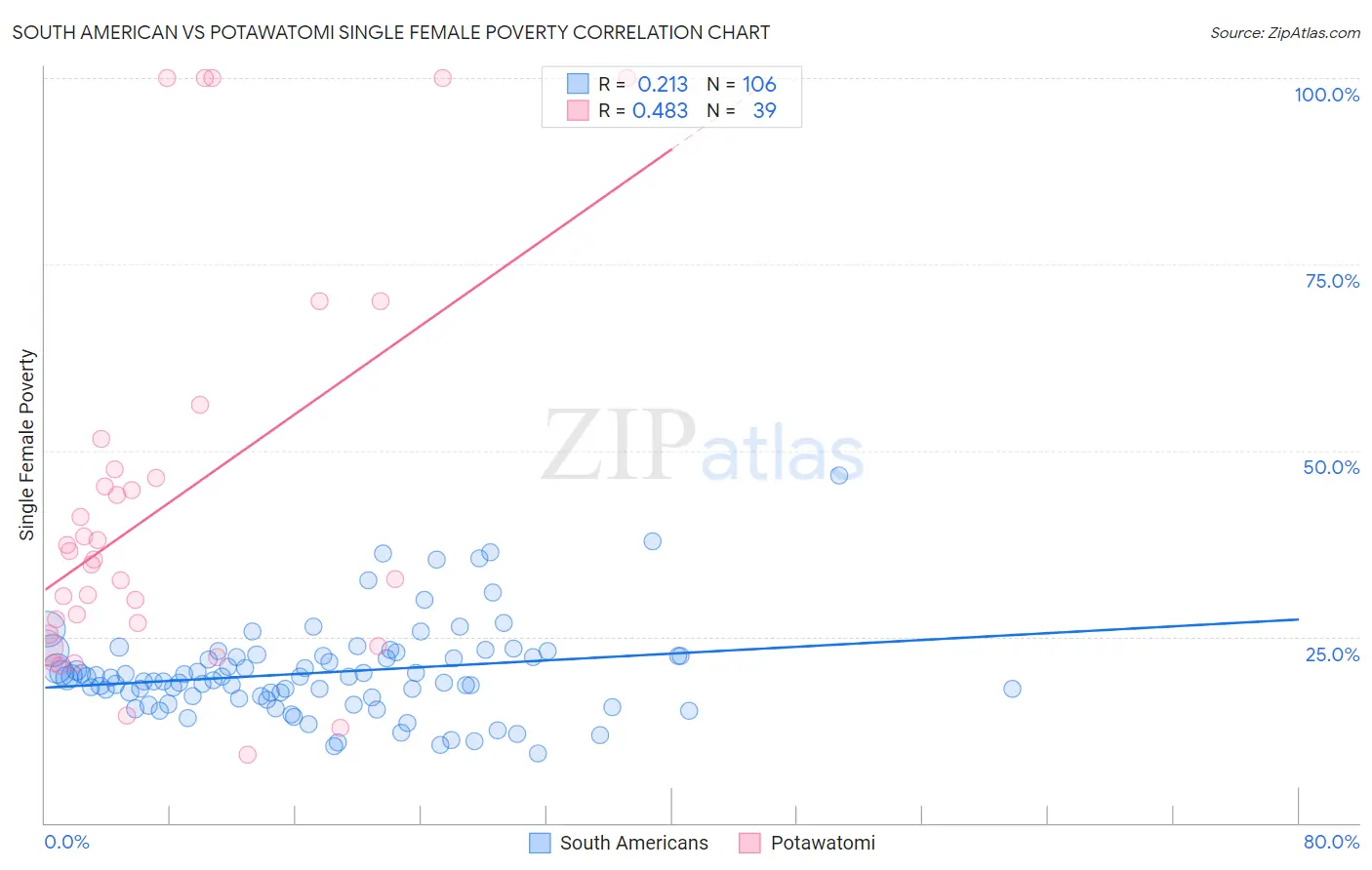 South American vs Potawatomi Single Female Poverty