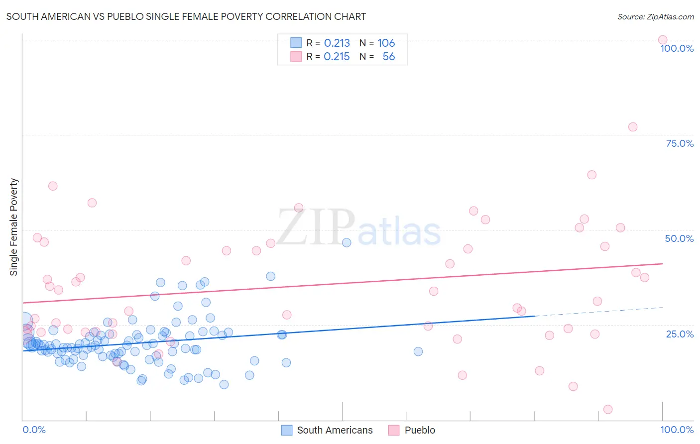 South American vs Pueblo Single Female Poverty