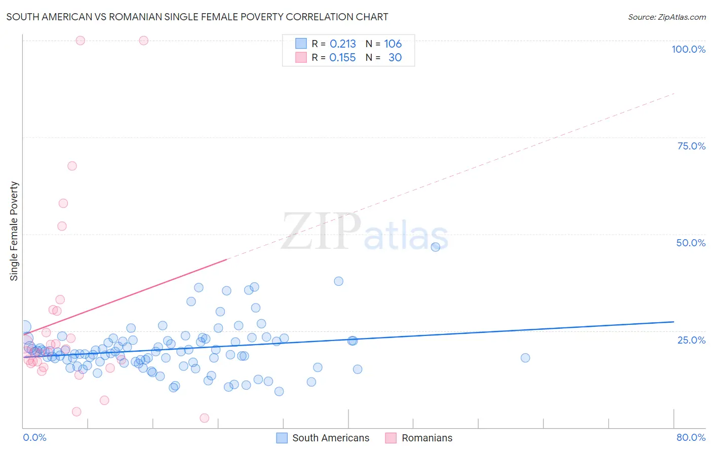 South American vs Romanian Single Female Poverty