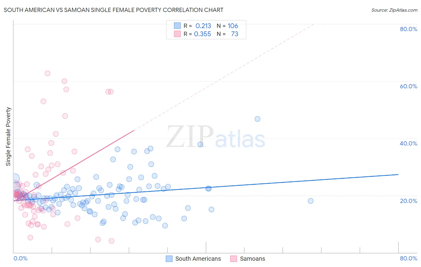 South American vs Samoan Single Female Poverty