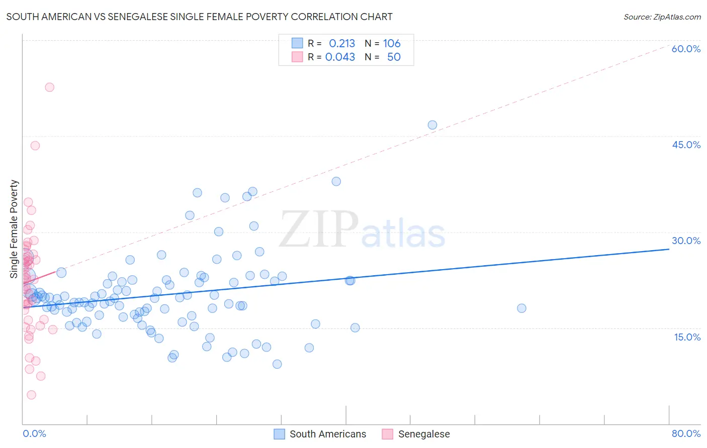 South American vs Senegalese Single Female Poverty