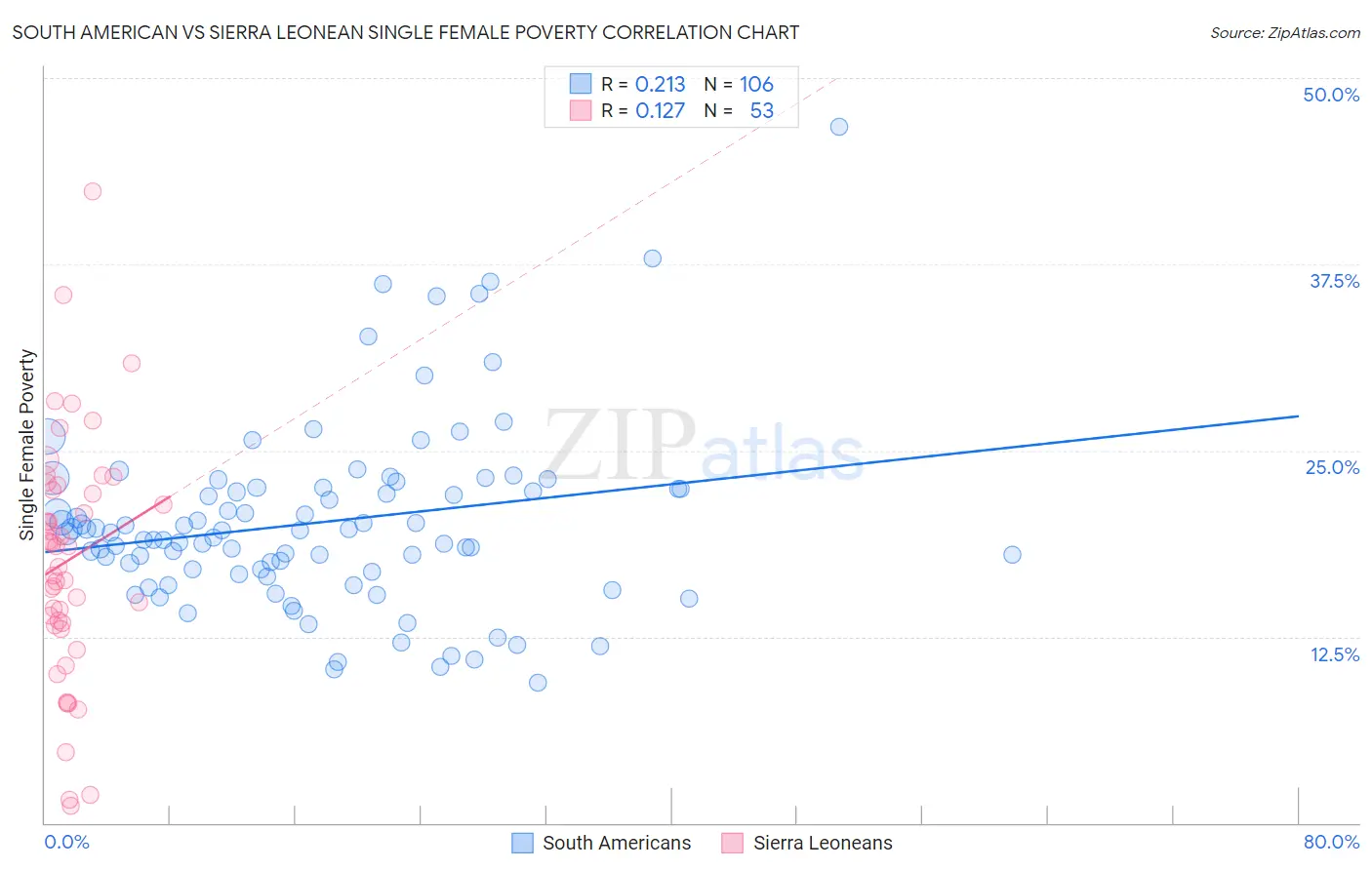 South American vs Sierra Leonean Single Female Poverty