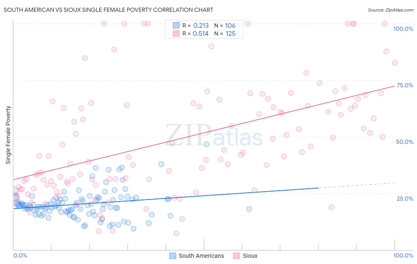 South American vs Sioux Single Female Poverty