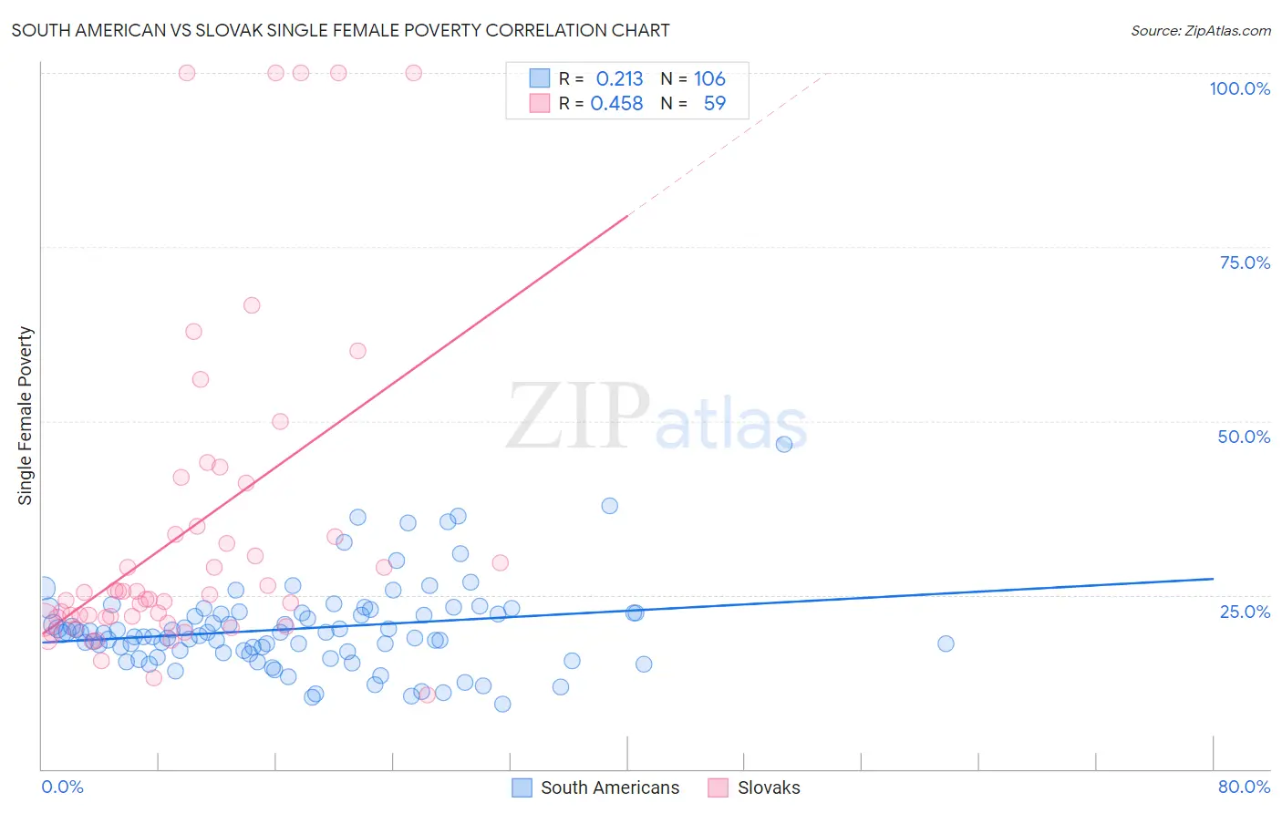South American vs Slovak Single Female Poverty