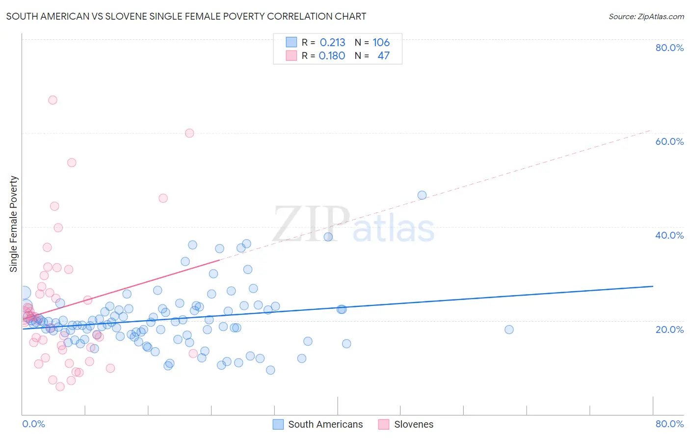 South American vs Slovene Single Female Poverty