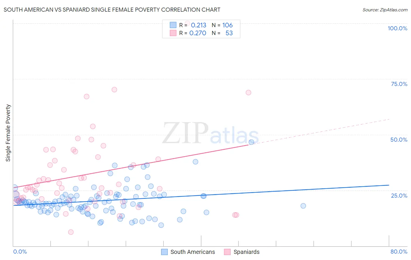 South American vs Spaniard Single Female Poverty