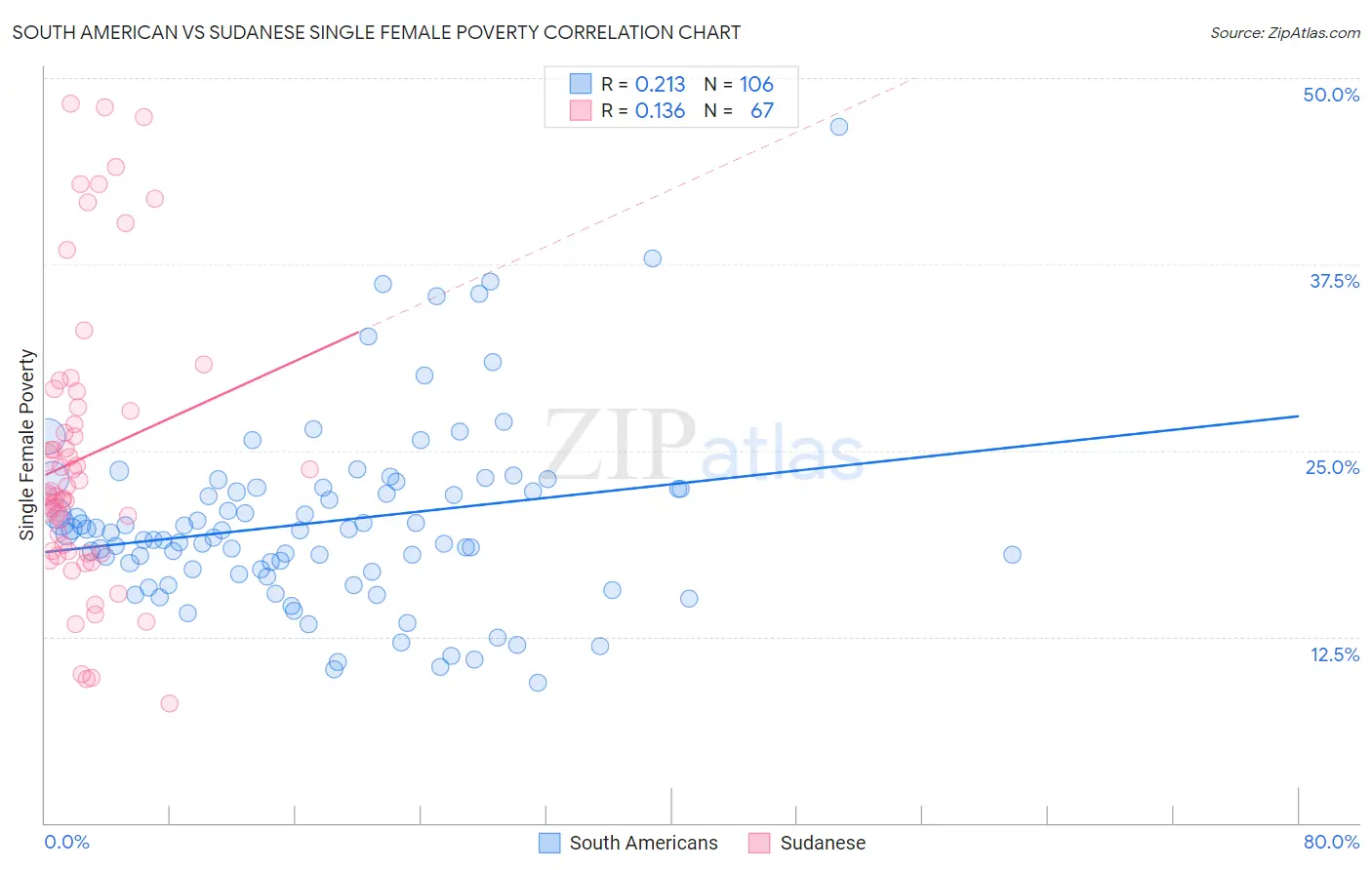 South American vs Sudanese Single Female Poverty
