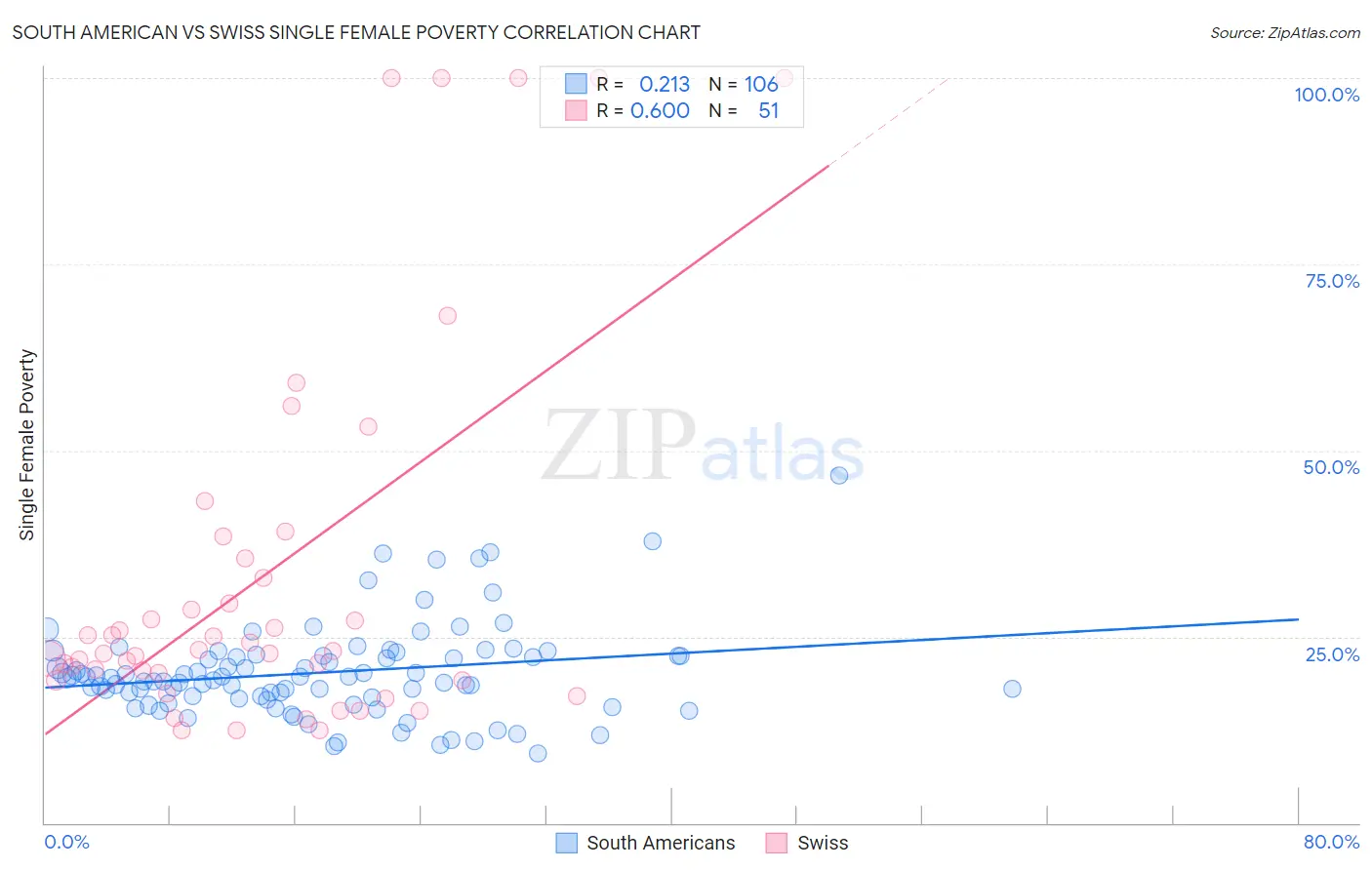South American vs Swiss Single Female Poverty