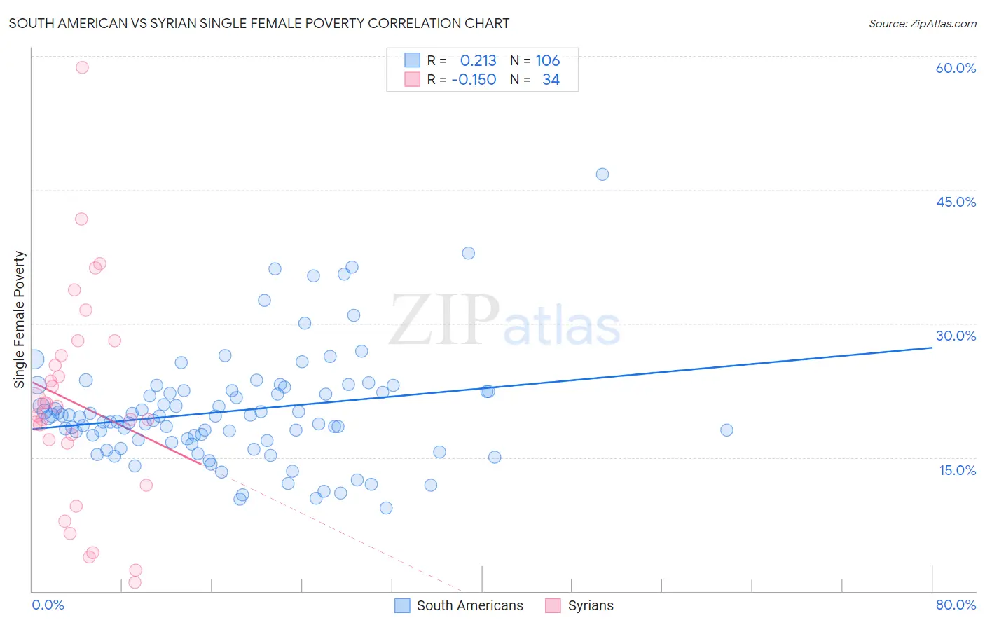 South American vs Syrian Single Female Poverty