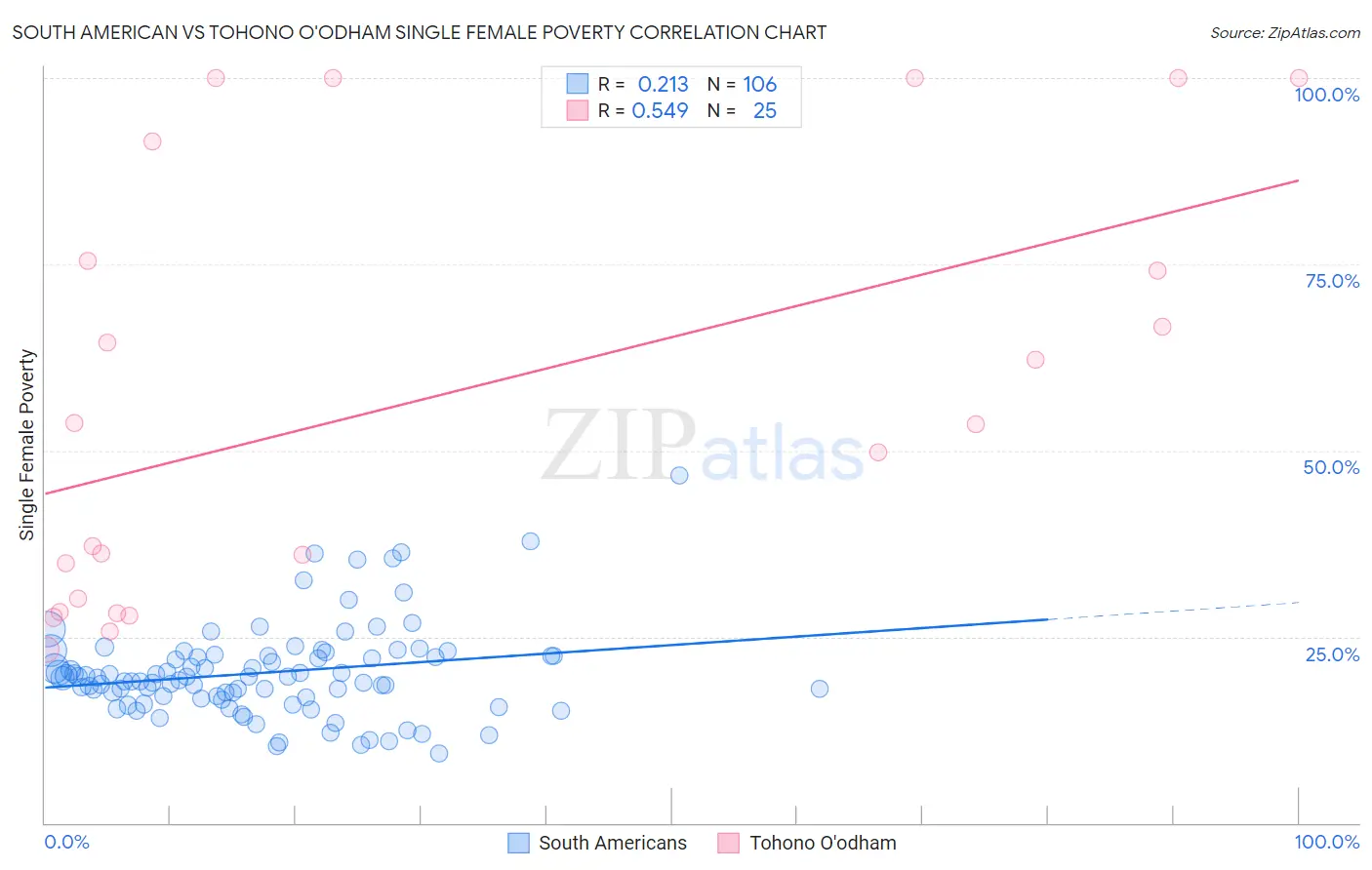 South American vs Tohono O'odham Single Female Poverty