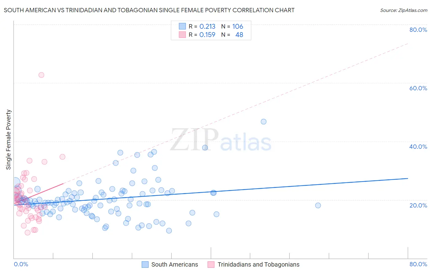 South American vs Trinidadian and Tobagonian Single Female Poverty