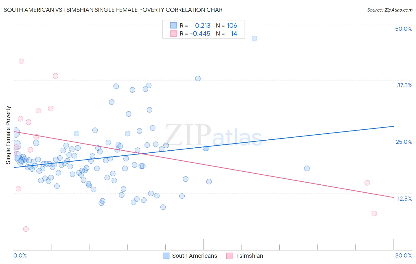 South American vs Tsimshian Single Female Poverty