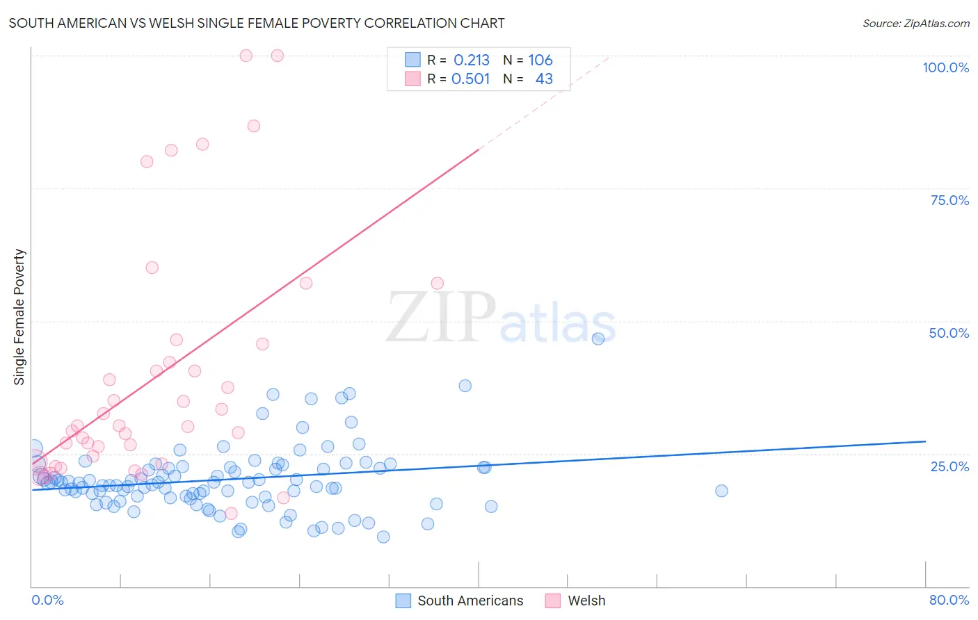 South American vs Welsh Single Female Poverty