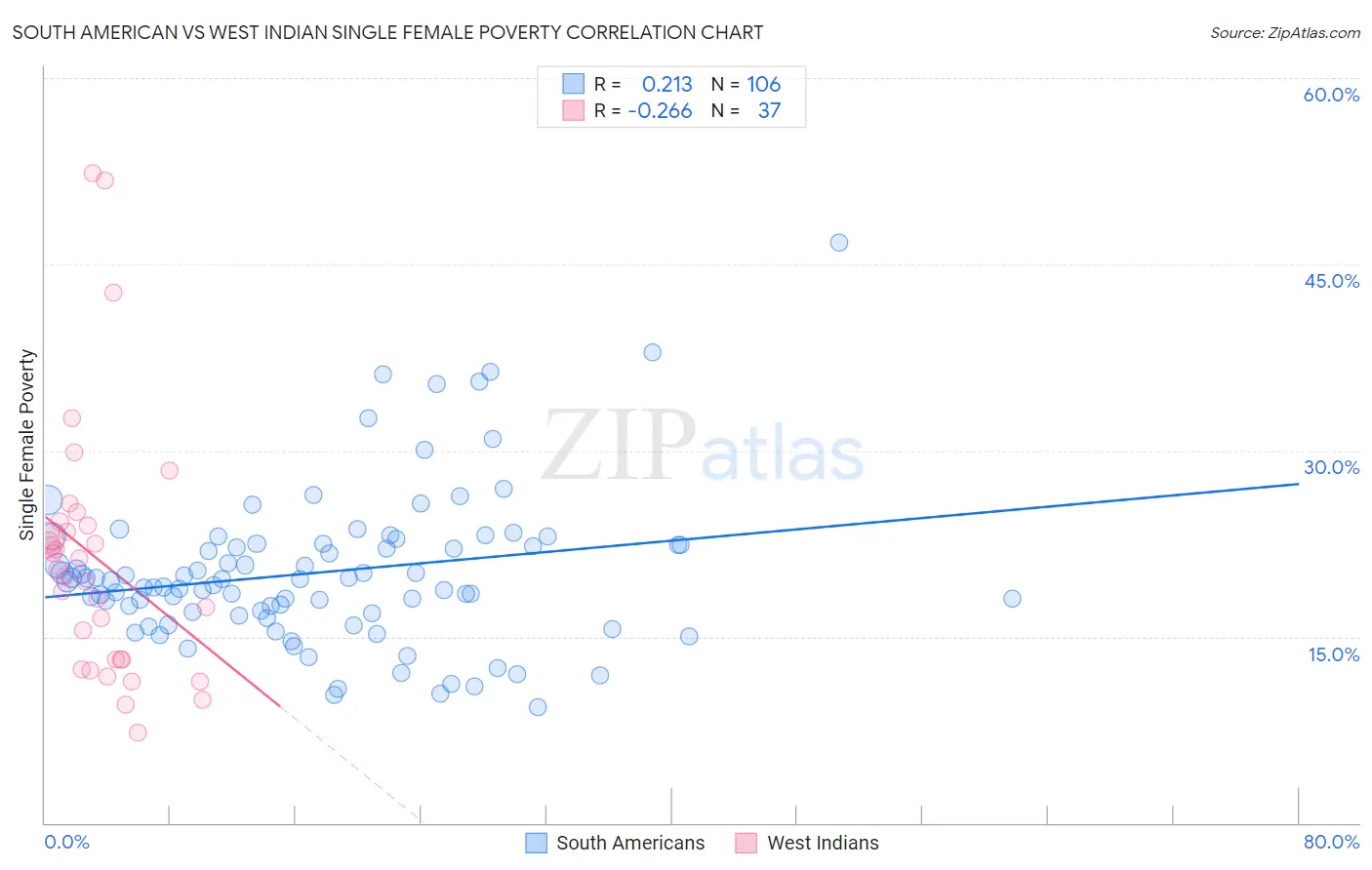 South American vs West Indian Single Female Poverty