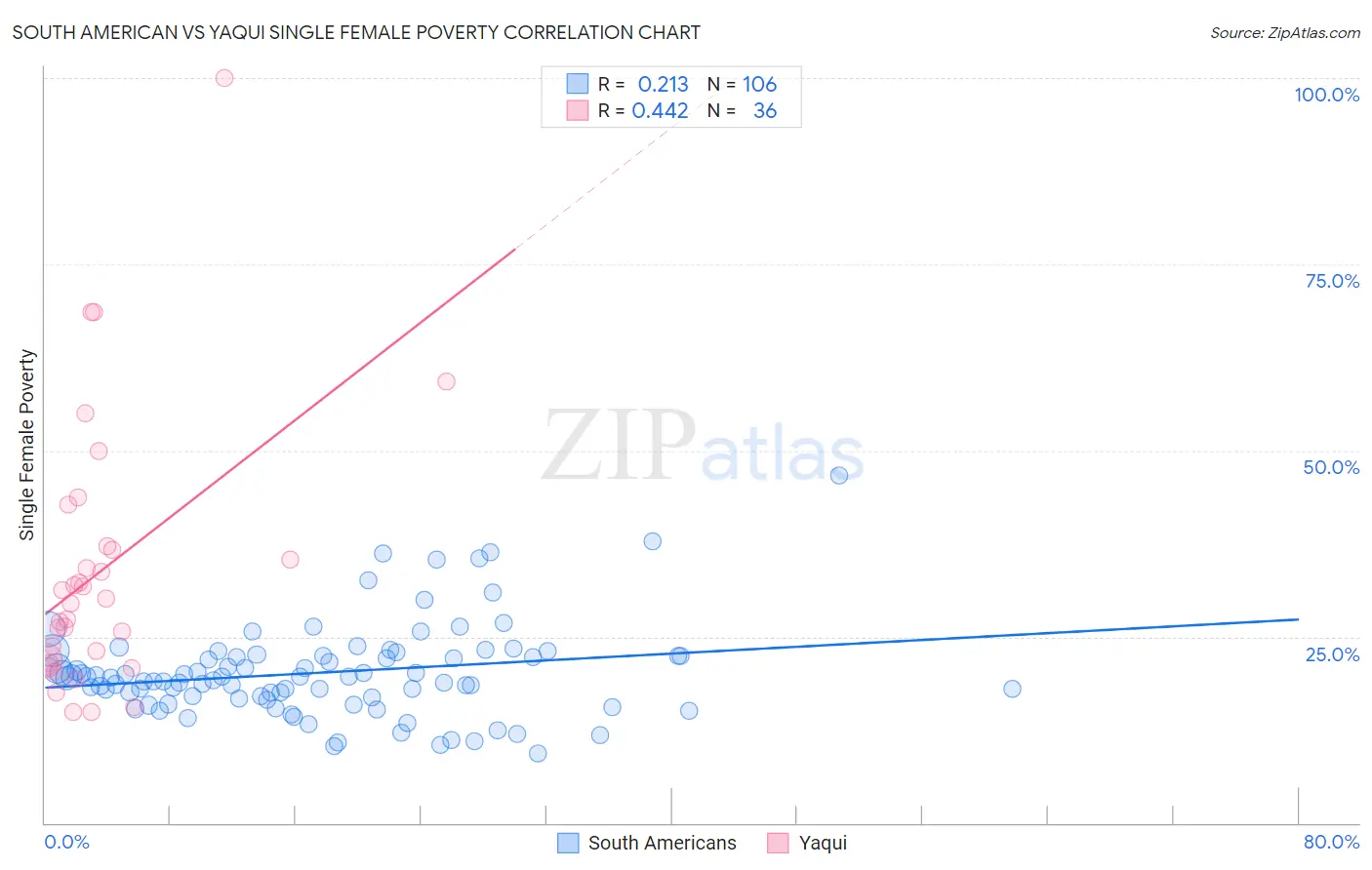 South American vs Yaqui Single Female Poverty