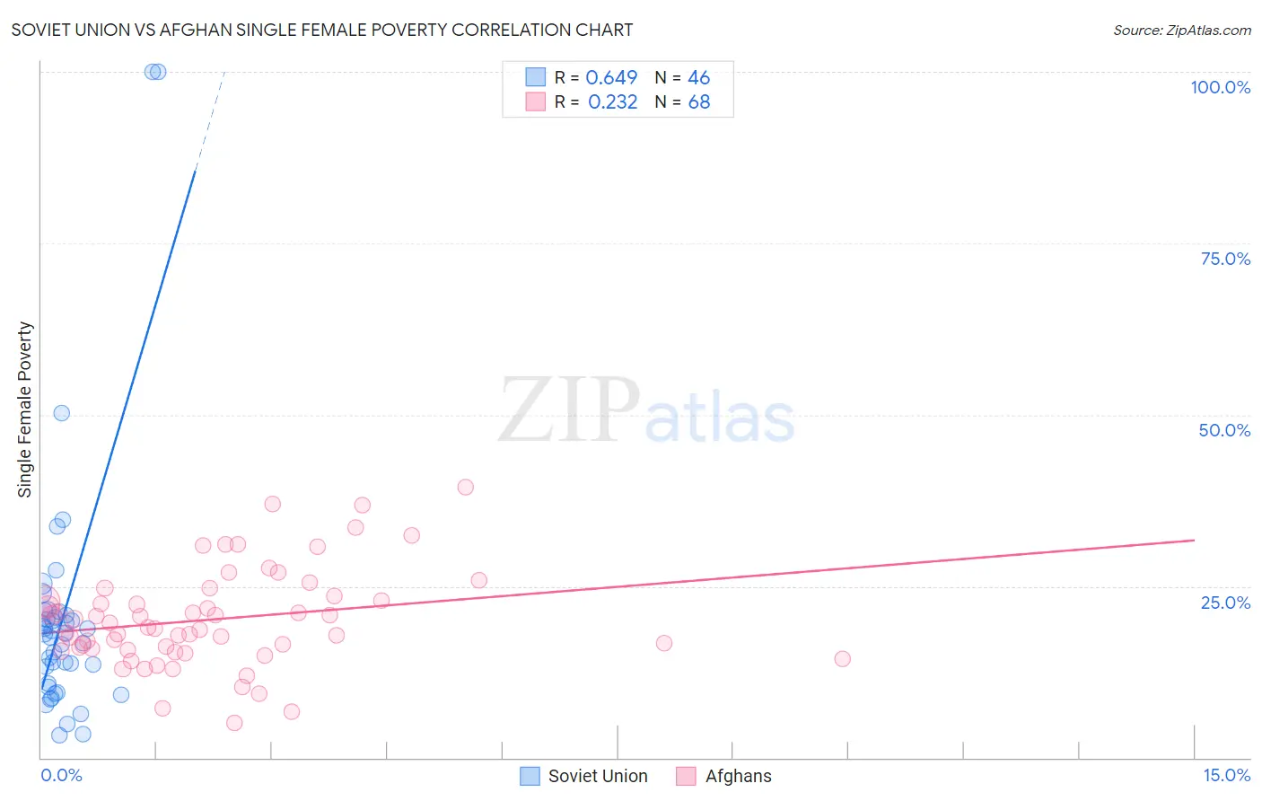 Soviet Union vs Afghan Single Female Poverty