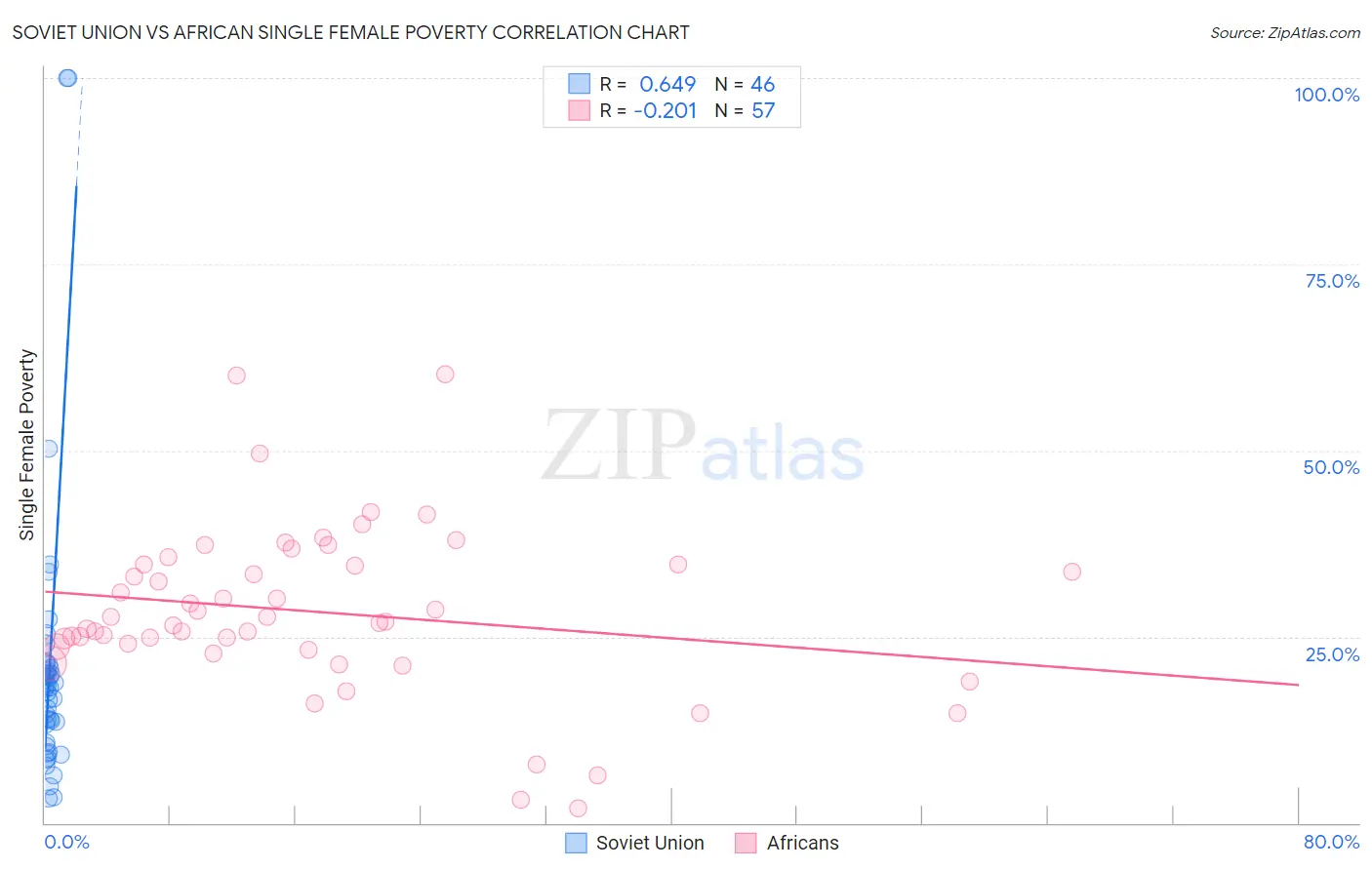 Soviet Union vs African Single Female Poverty