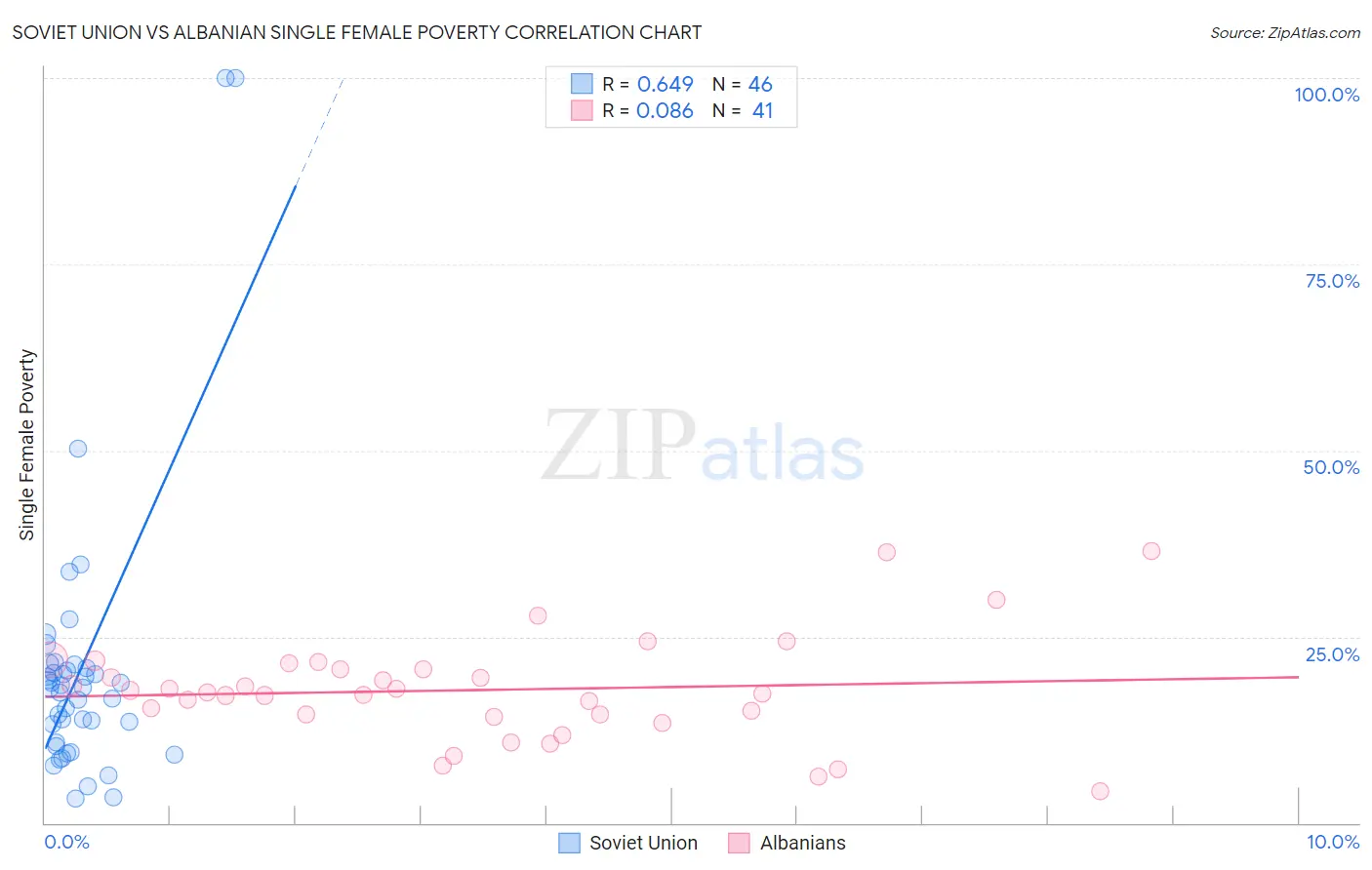 Soviet Union vs Albanian Single Female Poverty