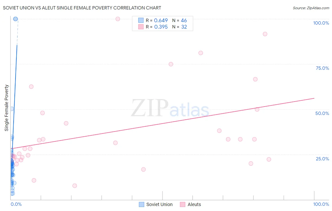Soviet Union vs Aleut Single Female Poverty