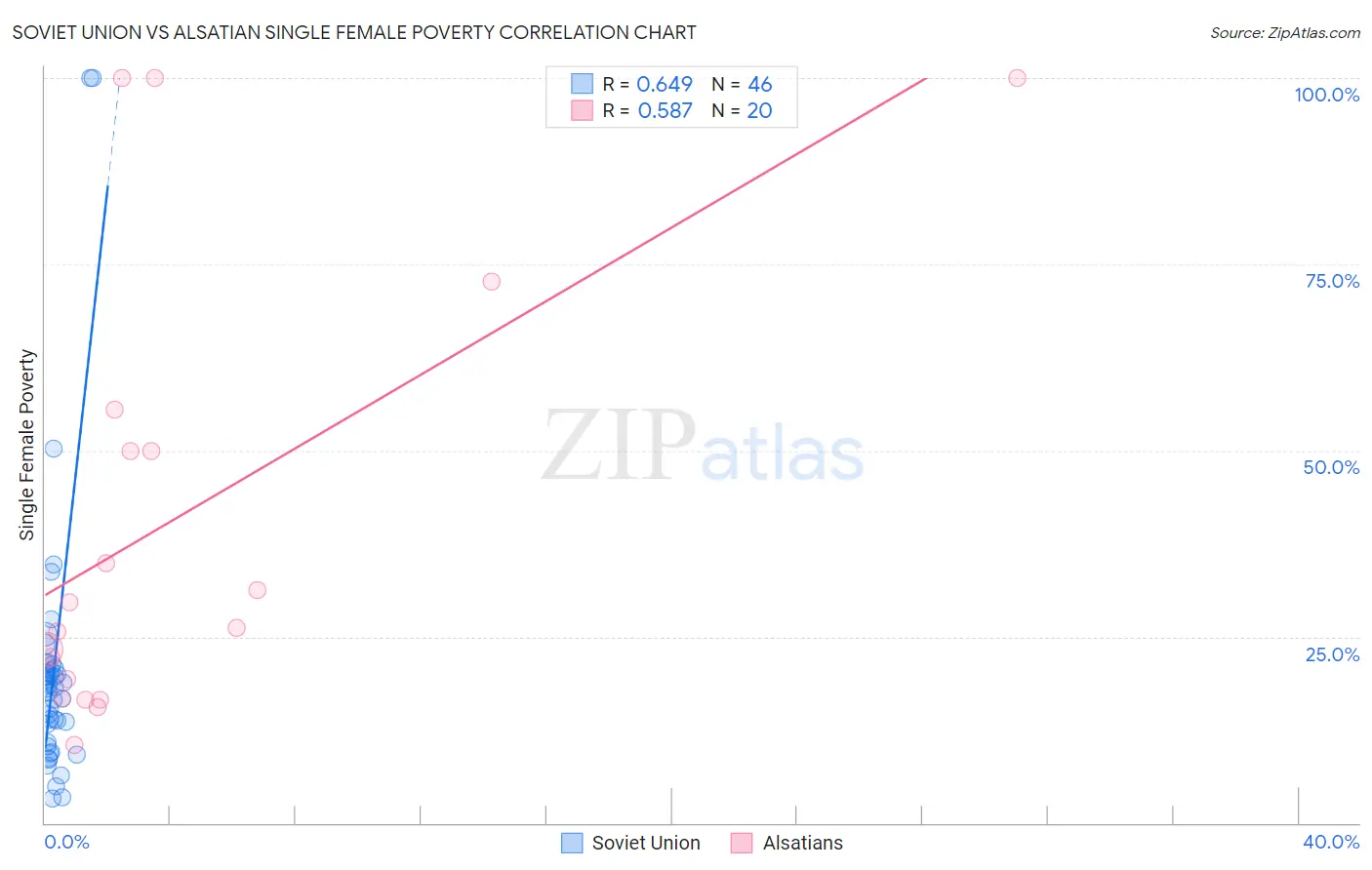 Soviet Union vs Alsatian Single Female Poverty