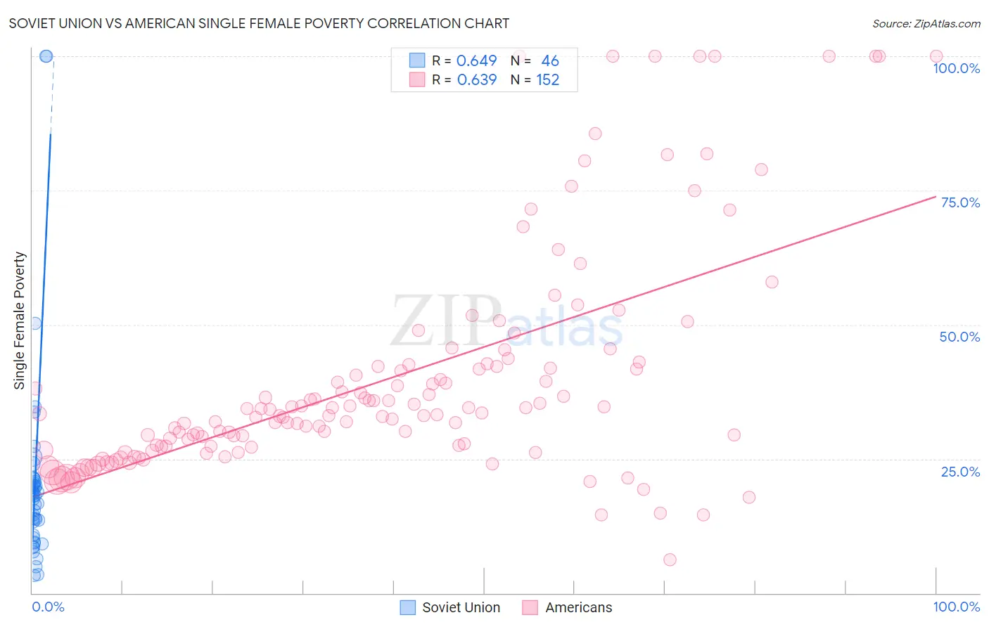 Soviet Union vs American Single Female Poverty
