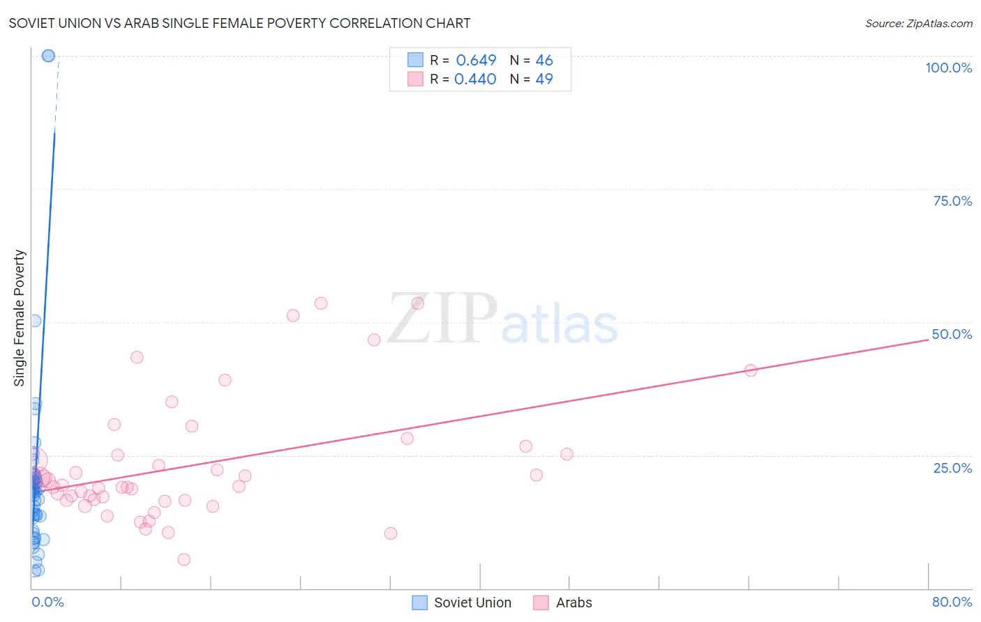 Soviet Union vs Arab Single Female Poverty