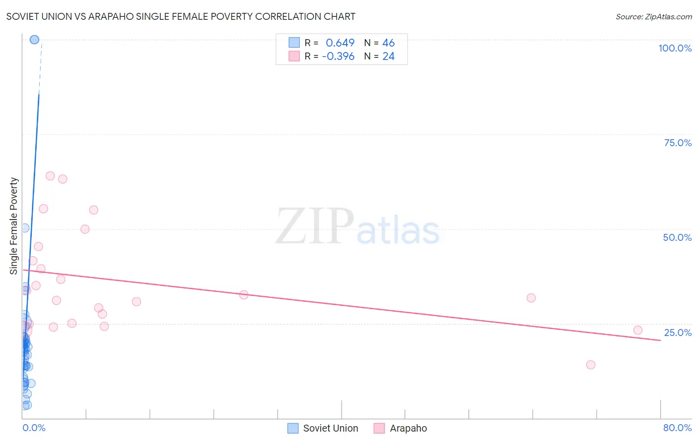 Soviet Union vs Arapaho Single Female Poverty