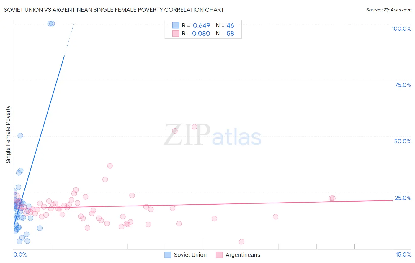 Soviet Union vs Argentinean Single Female Poverty
