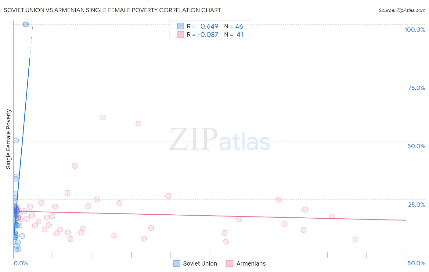 Soviet Union vs Armenian Single Female Poverty